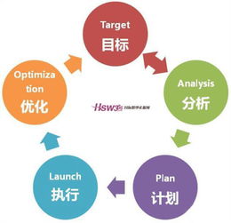 電子郵件營銷在儀器儀表銷售中的分類與應用策略